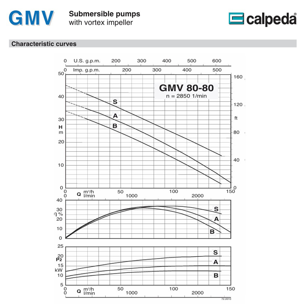 CALPEDA GMV 80-80B ปั๊มจุ่มดูดน้ำเสีย ใบพัดแบบ Vortex 15-9KW 400V ท่อ 80 มิล_01